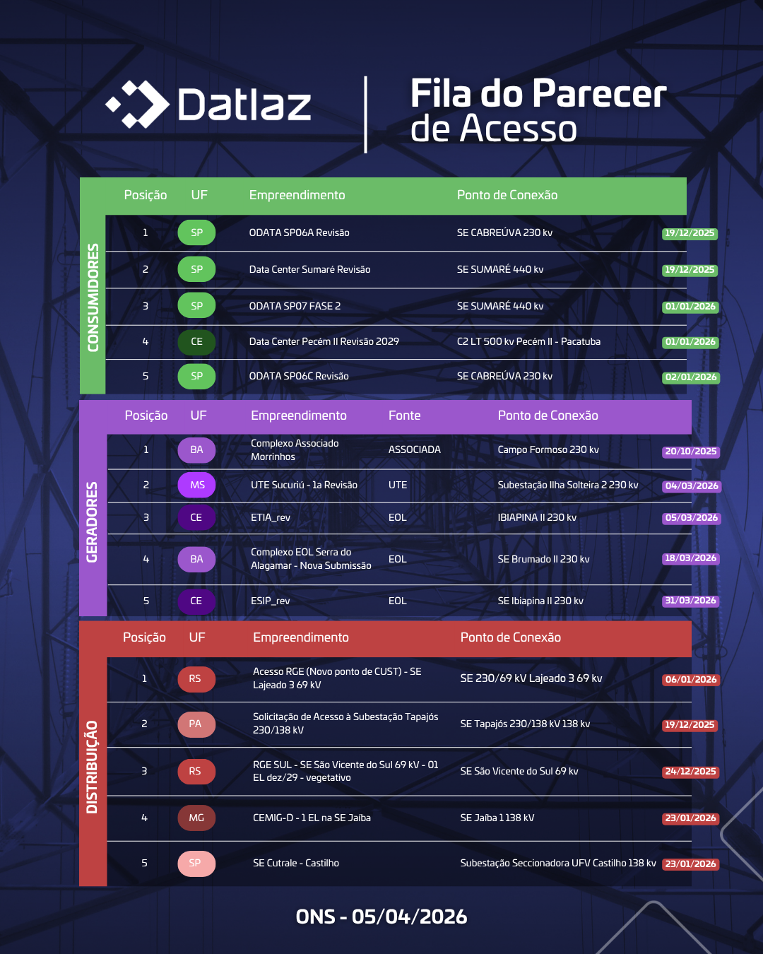 Fila do Parecer de Acesso